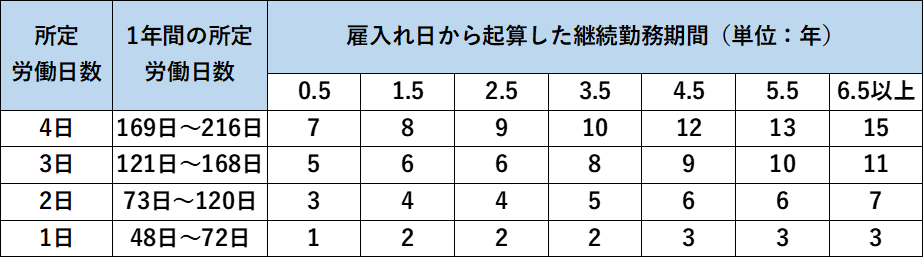 週所定労働時間が30時間未満の労働者の、継続勤務期間ごと付与される有給休暇日数