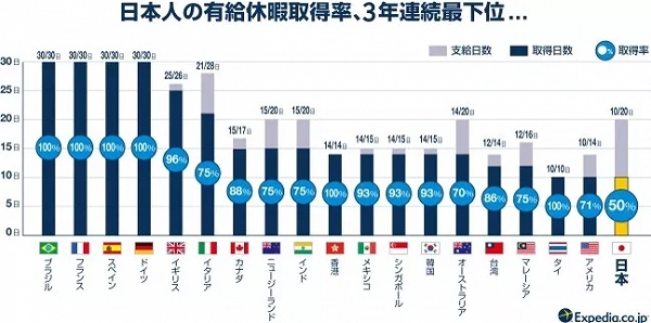 世界19ヶ国有給休暇・国際比較調査2018