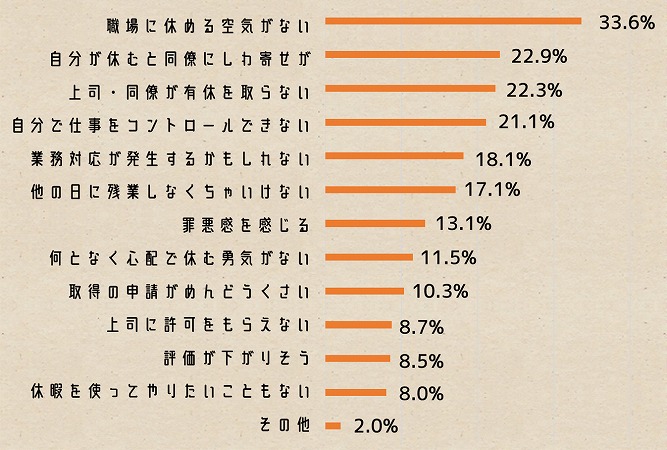 「有給を取得できない理由は何ですか?」
