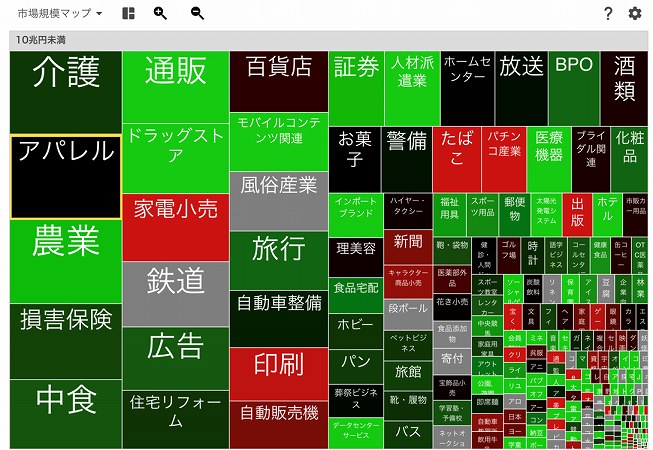 業界名のボタンを押すと該当する市場規模の階層へ飛び、業界名がハイライト表示される