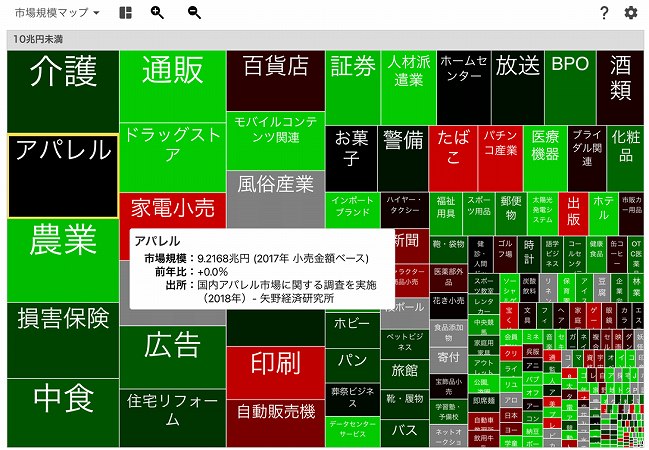 マウスポインタを業界の上に持ってくると、市場規模・前年比・情報元がポップアップ表示される