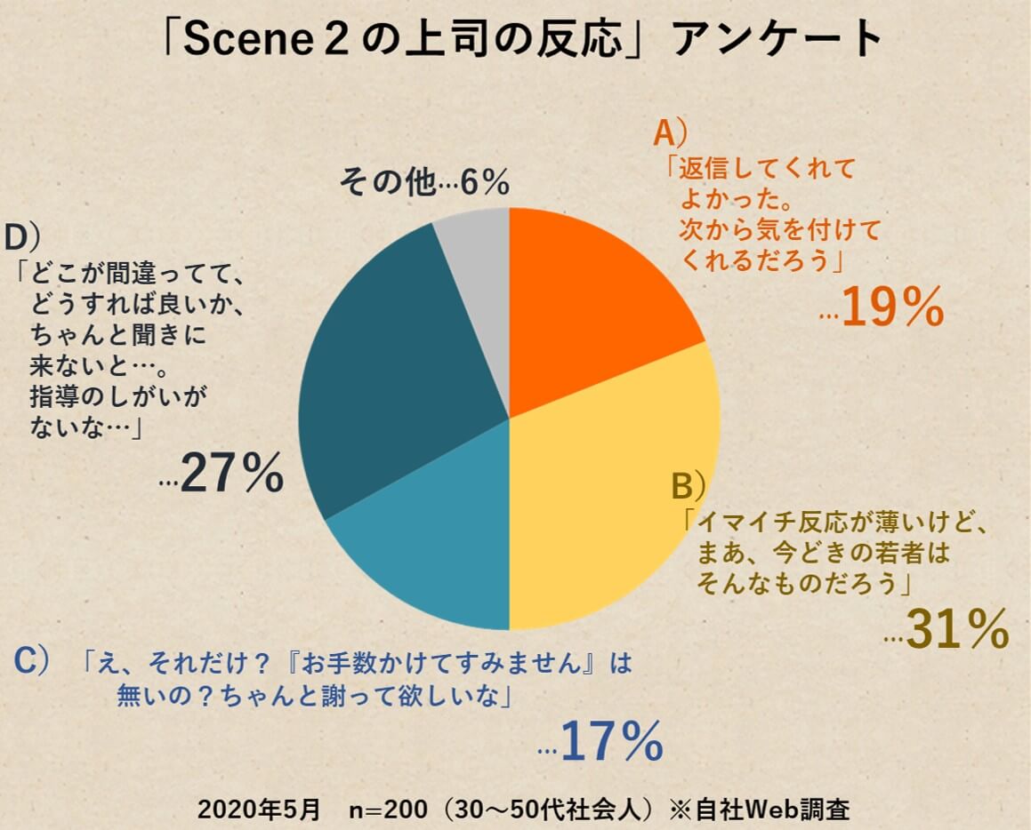 アンケートグラフ図