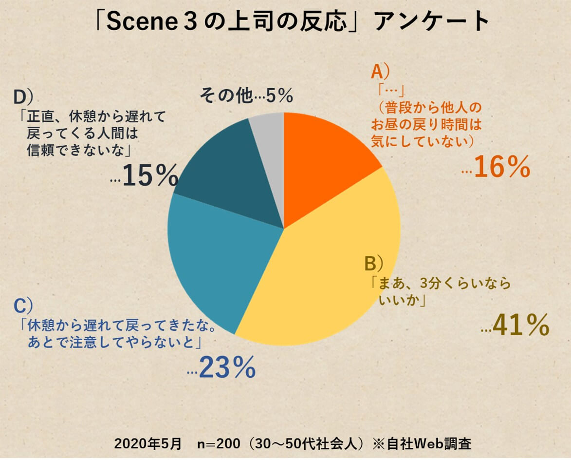 アンケートグラフ図