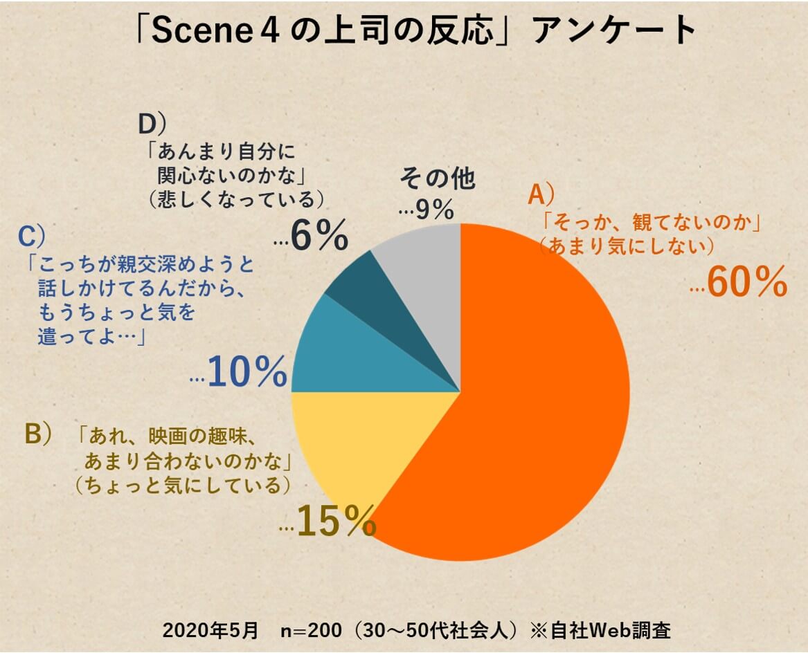 アンケートグラフ図