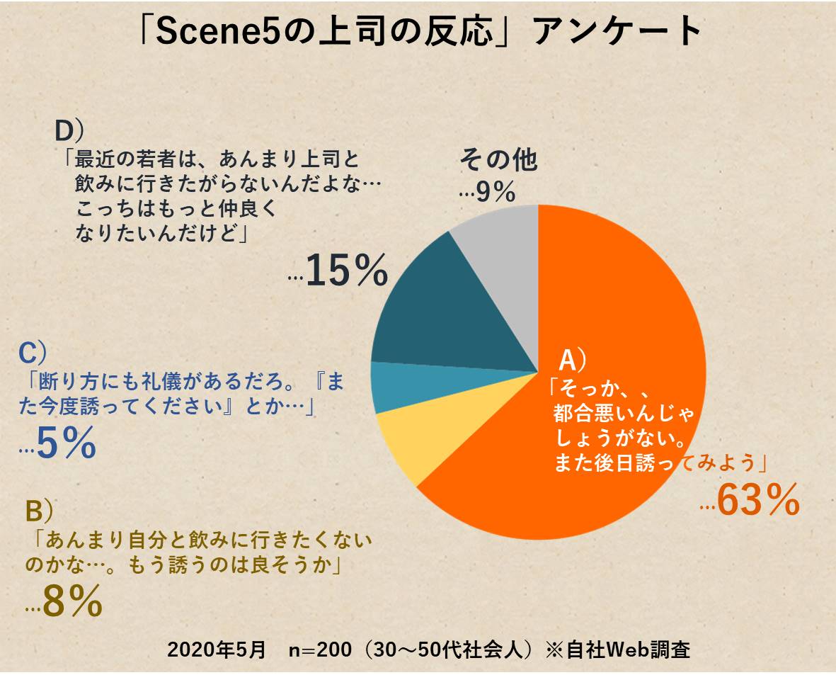 アンケートグラフ図
