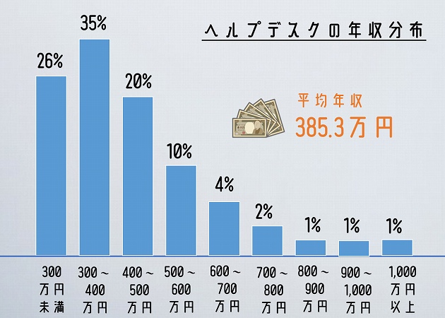 ヘルプデスクの年収分布