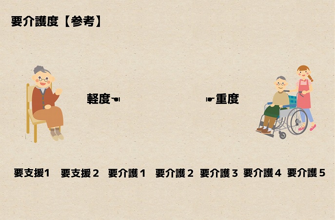 【要介護度(参考)】