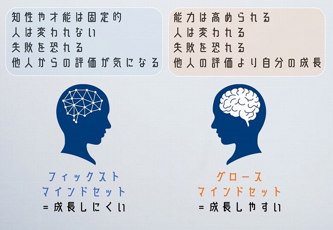 フィックストマインドセット=成長しにくい。グロースマインドセット=成長しやすい