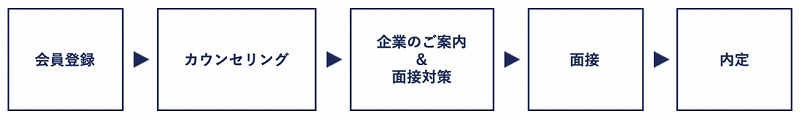 DYM就職利用の流れ