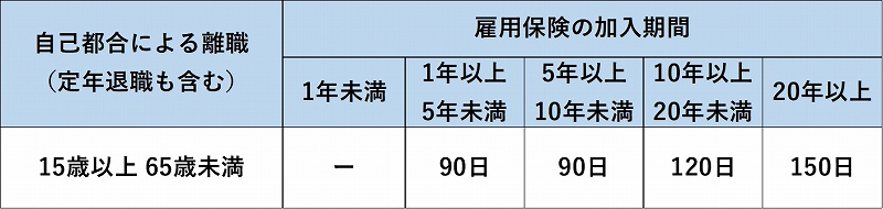 自己都合による離職の場合の給付期間