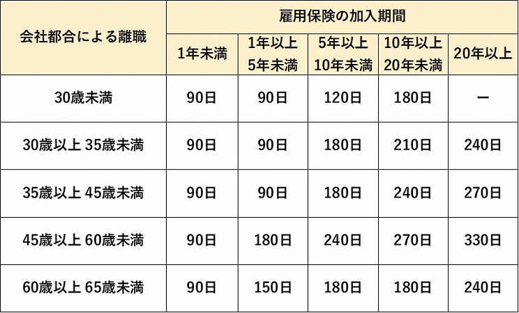 会社都合による離職の場合の給付期間