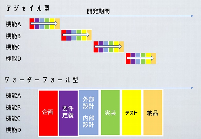 アジャイル開発とは アジャイル開発のメリット デメリットを初心者向けに解説