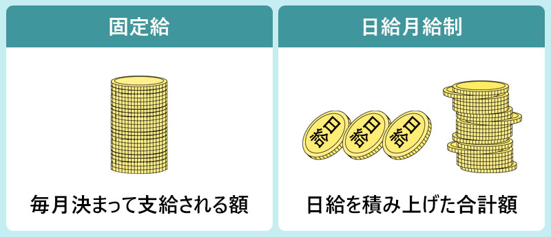 「固定給」は毎月決まって支給される額。「日給月給制」は日給を積み上げた合計額。