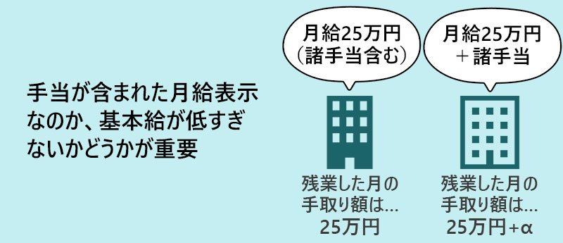 手当が含まれた月給表示なのか、基本給が低すぎないかどうかが重要