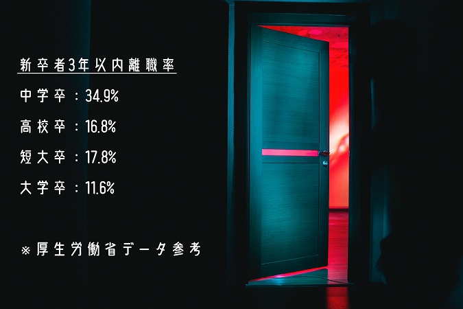 新卒者3年以内離職率中学卒:34.9%高校卒:16.8%短大卒:17.8%大学卒:11.6%※厚生労働省データ参考