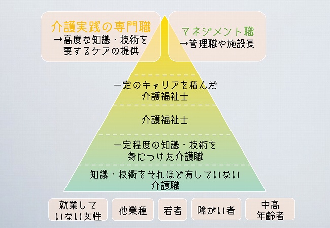 介護士のキャリアプラン例