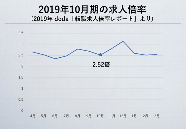 2019年10月時期の求人倍率(2019年 doda「転職求人倍率レポート」より)