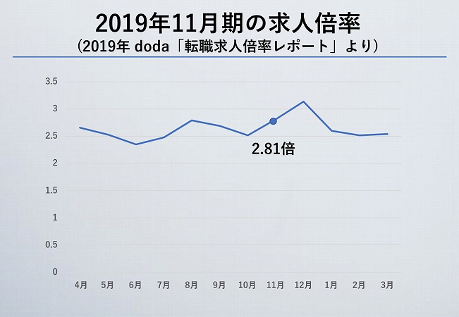 2019年11月時期の求人倍率(2019年 doda「転職求人倍率レポート」より)