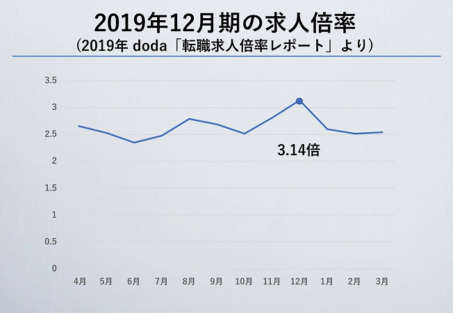 2019年12月時期の求人倍率(2019年 doda「転職求人倍率レポート」より)