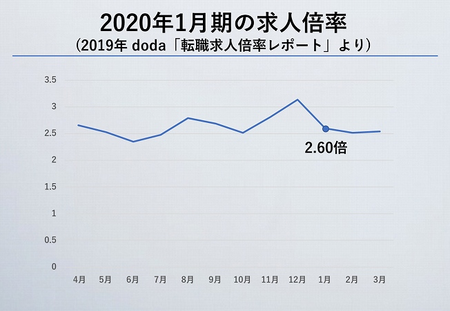 2020年1月時期の求人倍率(doda「転職求人倍率レポート」より)