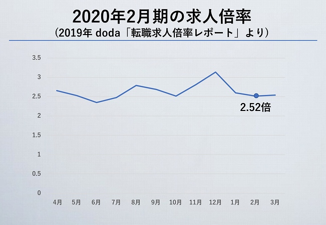 2020年2月時期の求人倍率(doda「転職求人倍率レポート」より)