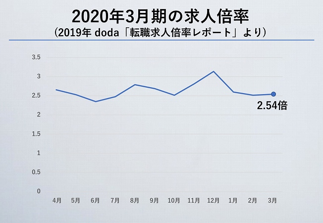 2020年3月時期の求人倍率(doda「転職求人倍率レポート」より)