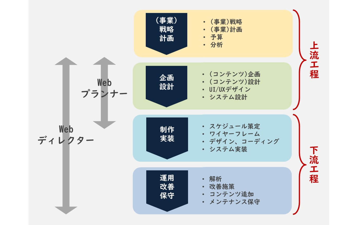 代で未経験からwebディレクター Webプランナーになりたい ポイント4点