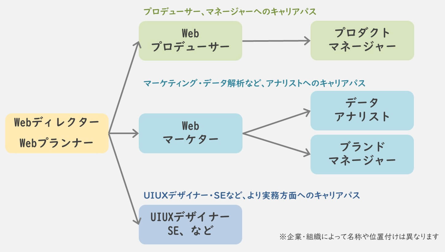 代で未経験からwebディレクター Webプランナーになりたい ポイント4点