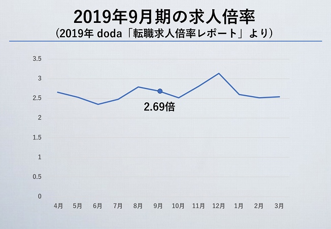 2019年8月時期の求人倍率(doda「転職求人倍率レポート」より)