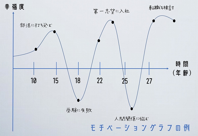 モチベーショングラフの例