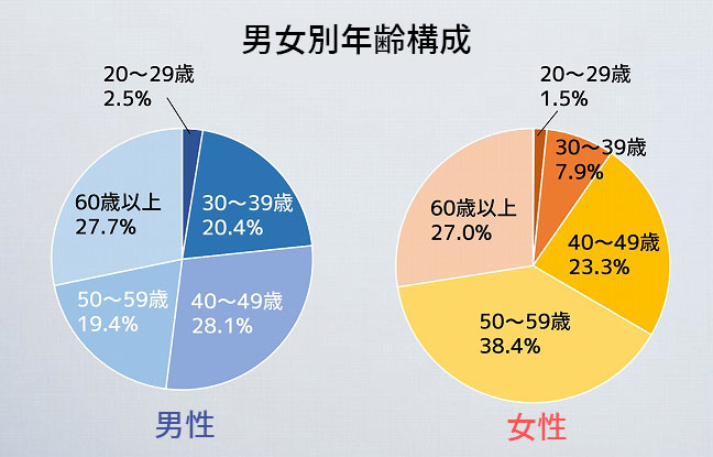 介護職の 男性ならでは の悩みとは 介護士を目指す男性が意識したいポイント