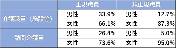 男女別就業形態