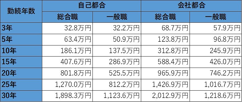 中央労働委員会|令和元年 賃金事情等総合調査(確報)|令和元年退職金、年金及び定年制事情調査|13 産業、学歴、労働者の種類、コース、退職事由、勤続年数別モデル退職金総額及び月収換算月数