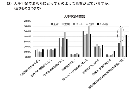 「介護労働実態調査 報告書」より