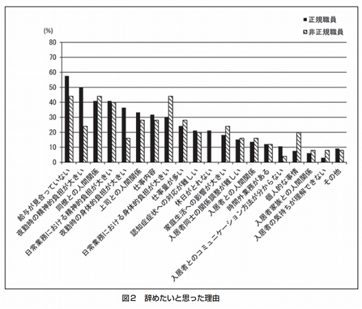 グループホームの正規職員と非正規職員の職場満足度と職場定着を促すための支援に関する検討