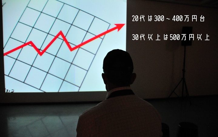 20代は300~400万円台30代以上は500万円以上