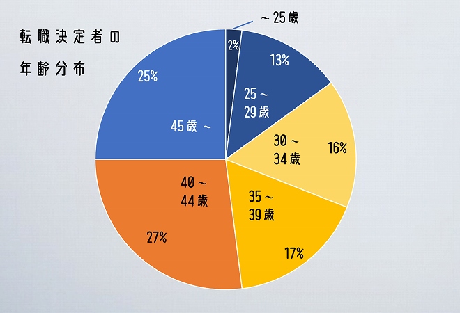 転職決定者の年齢分布