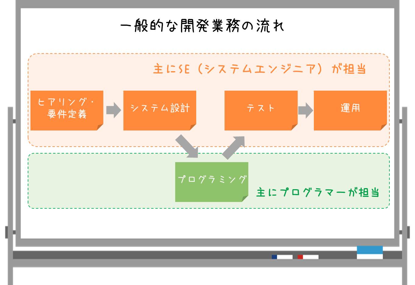 一般的な開発業務の流れ 主にSEが担当:ヒアリング・要件定義→システム設計→テスト→運用 主にプログラマーが担当:プログラミング