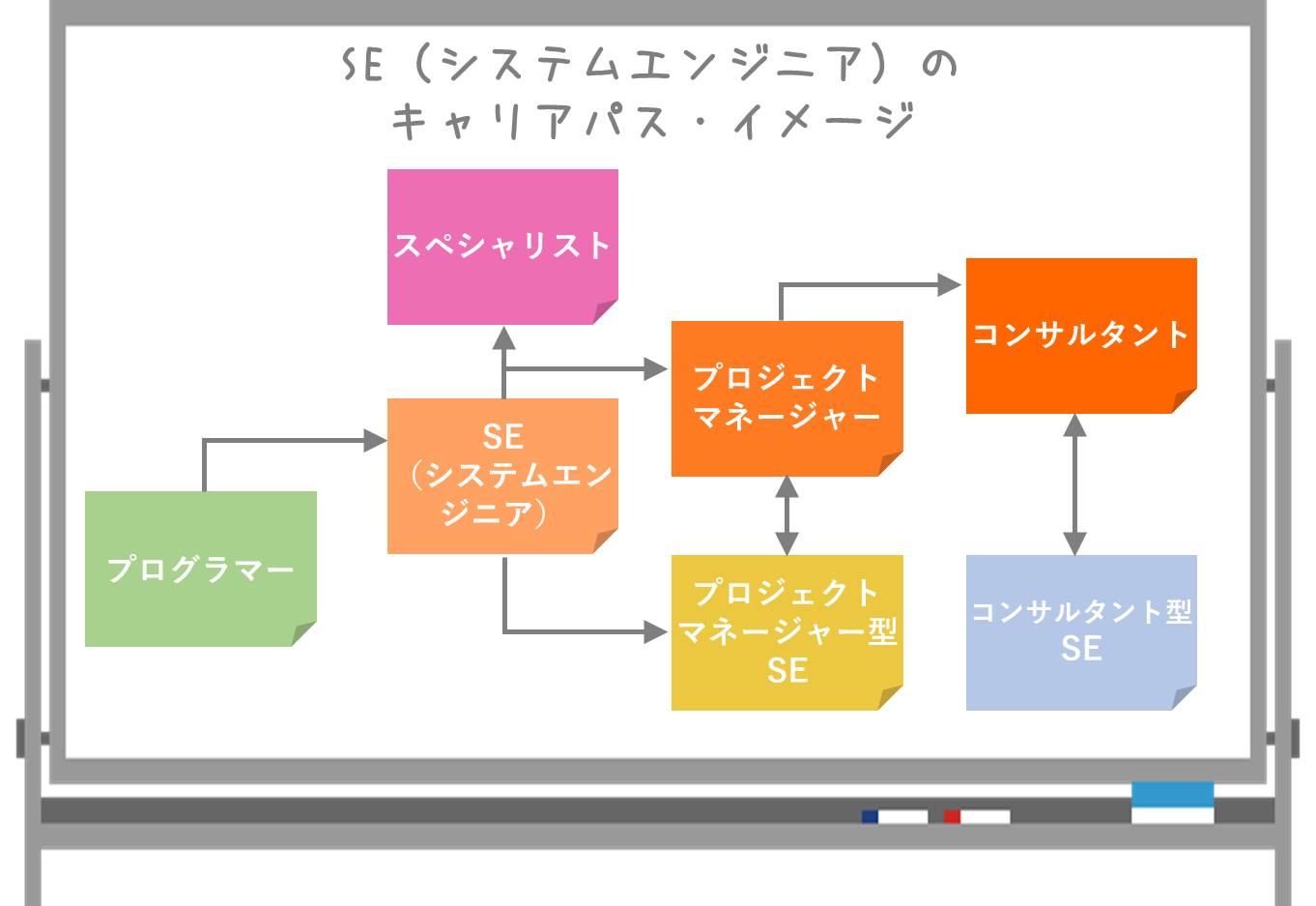 SE(システムエンジニア)のキャリアパス・イメージ プログラマー→SE(システムエンジニア)→プロジェクトマネージャー→コンサルタント