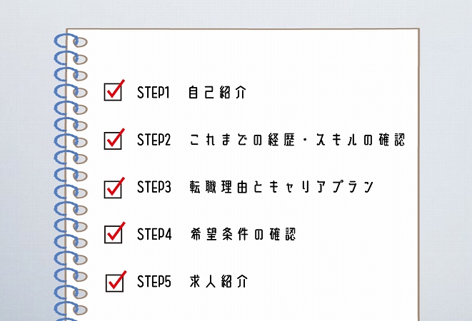 STEP1 自己紹介STEP2 これまでの経歴・スキルの確認STEP3 転職理由とキャリアプランSTEP4 希望条件の確認STEP5 求人紹介