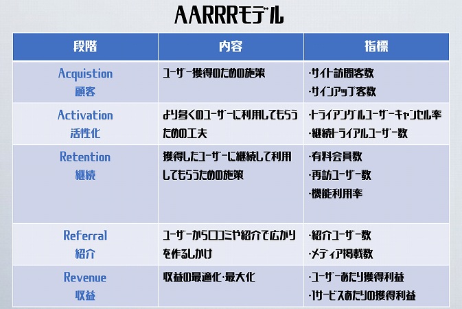 AARRRモデル