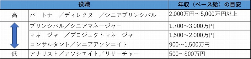 外資コンサルの年収イメージ
