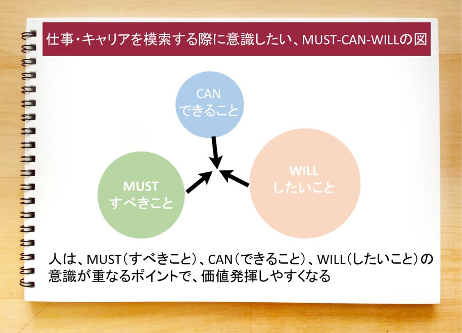 できること 情熱 周囲からのニーズ