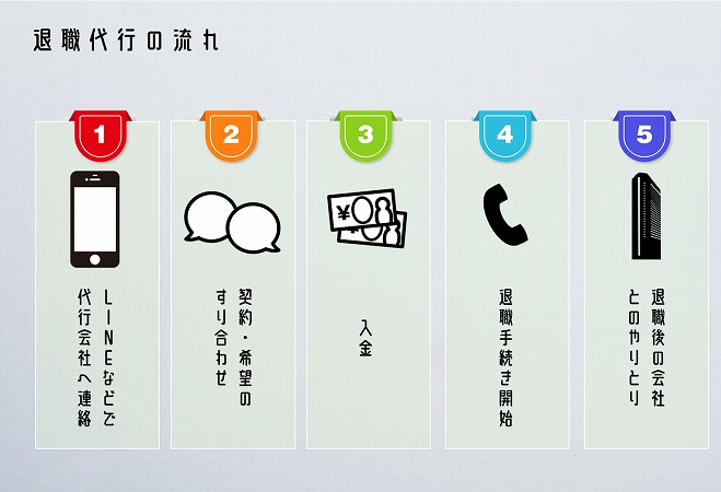退職代行の流れ