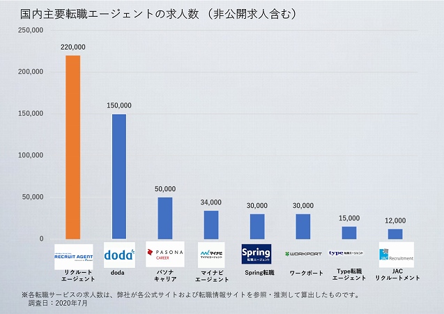 国内主要転職エージェントの求人数 リクルートエージェント 220,000件 doda 150,000件 パソナキャリア 50,000件 マイナビエージェント 34,000件 Spring転職 30,000件 ワークポート 30,000件 type転職エージェント 15,000件 JACリクルートメント 12,000件 調査日:2020年7月