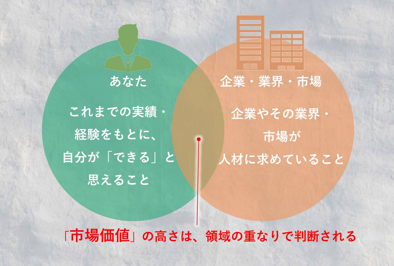 「市場価値」の高さは、領域の重なりで判断される あなた:これまでの実績・経験をもとに、自分が「できる」と思えること 企業・業界・市場:企業やその業界・市場が人材に求めていること