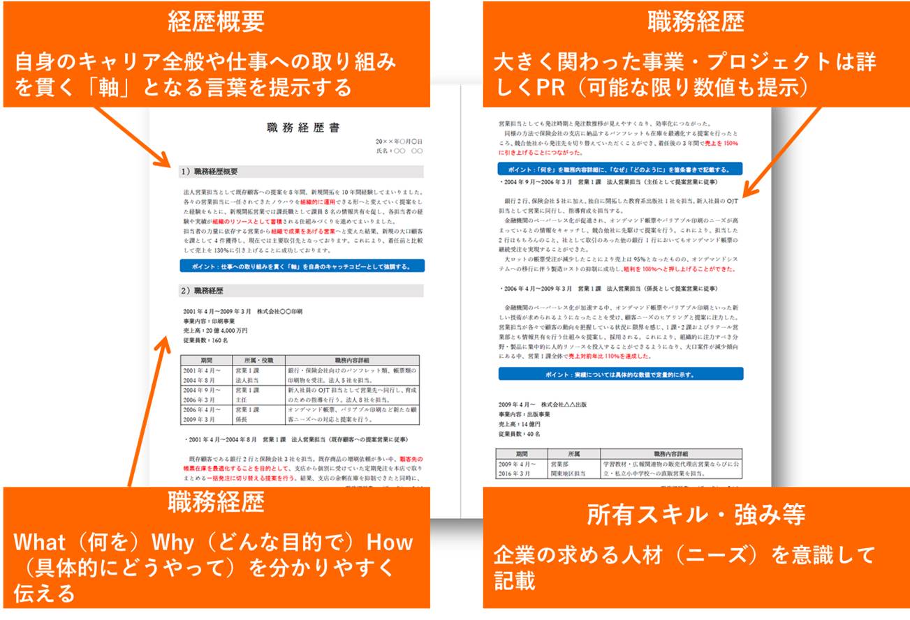 経歴概要:自身のキャリア前半や仕事への取組みを貫く「軸」となる言葉を提示する 職務経歴:What(何を)Why(どんな目的で)How(具体的にどうやって)を分かりやすく伝える 大きく関わった事業・プロジェクトは詳しくPR(可能な限り数値も提示) 所有スキル・強み等:企業の求める人材(ニーズ)を意識して記載