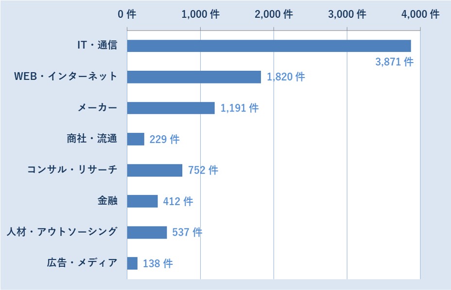 業界ごとの求人の数