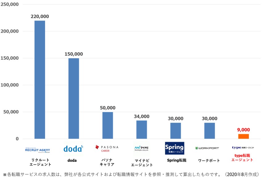 国内主要転職エージェントの求人数(※推測値)