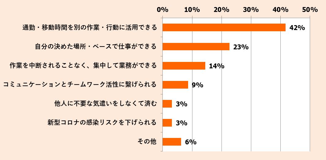 テレワークのメリット アンケート 「通勤・移動時間を別の作業・行動に活用できる」と(42%)「自分の決めた場所・ペースで仕事ができる」(23%)、「作業を中断されることなく、集中して業務ができる」(14%)